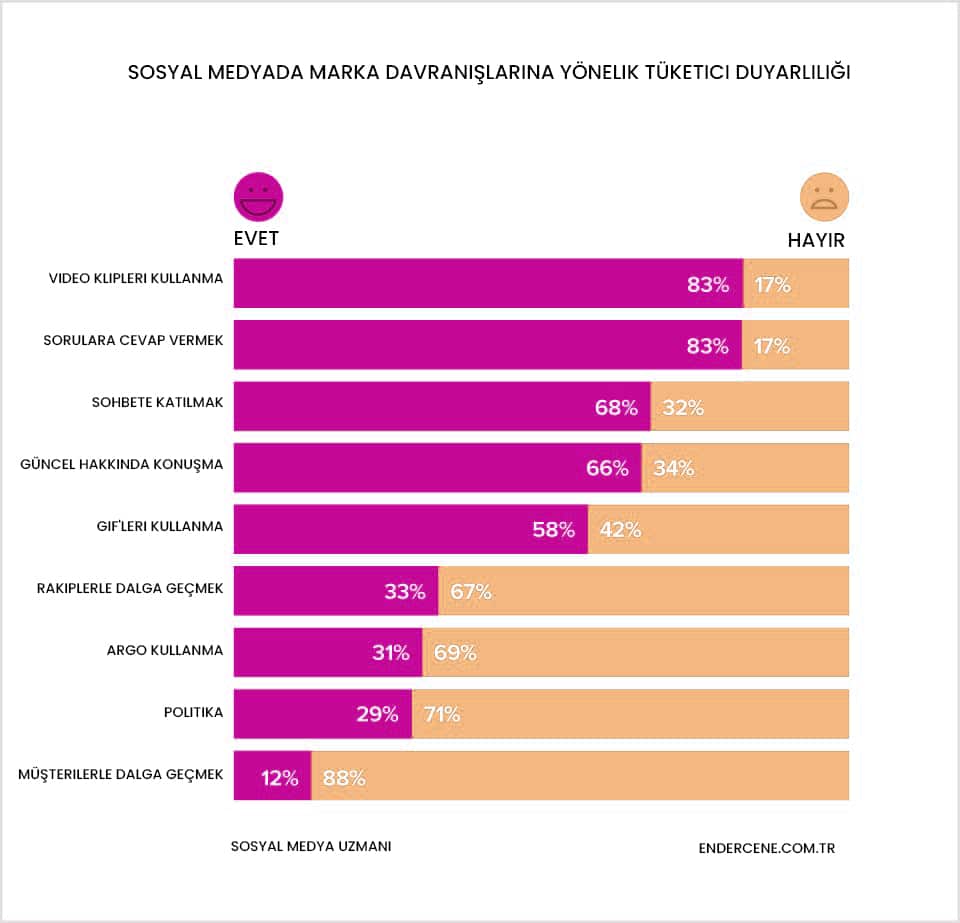 Sosyal Medyada Marka Davranışlarına Yönelik Tüketici Duyarlılığı